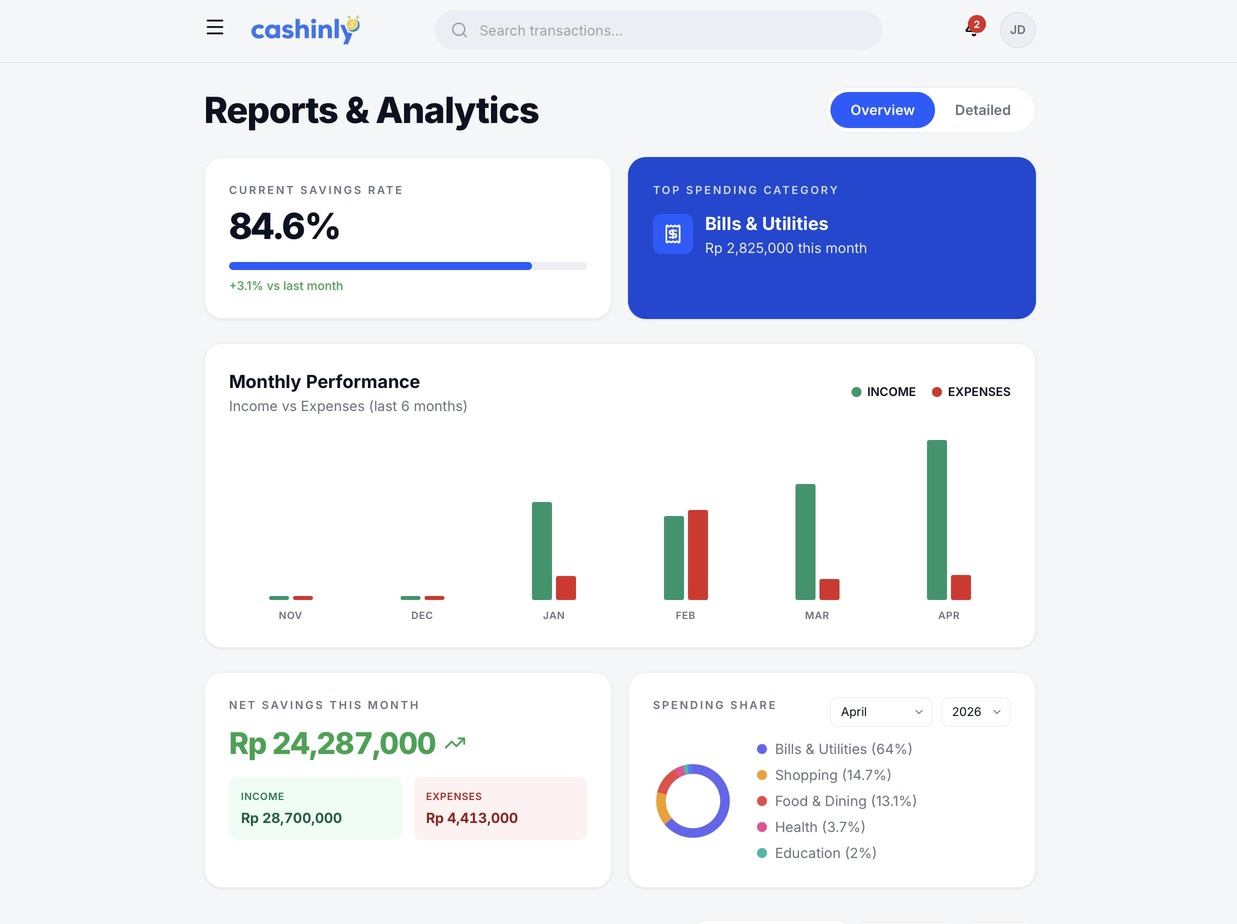 Detailed reports